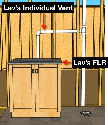 baignoire-évier-diagramme de ventilation