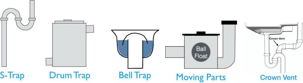 Prohibited Plumbing Traps